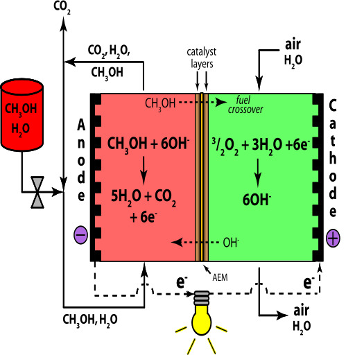 direct methanol alkaline fuel cell 색상 anion exchange membrane